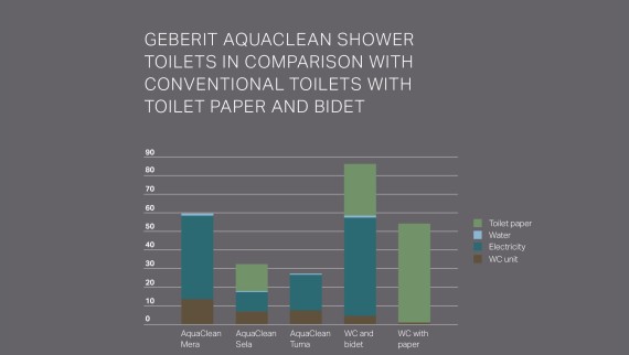 Ekologická bilancia sprchovacieho WC Geberit AquaClean